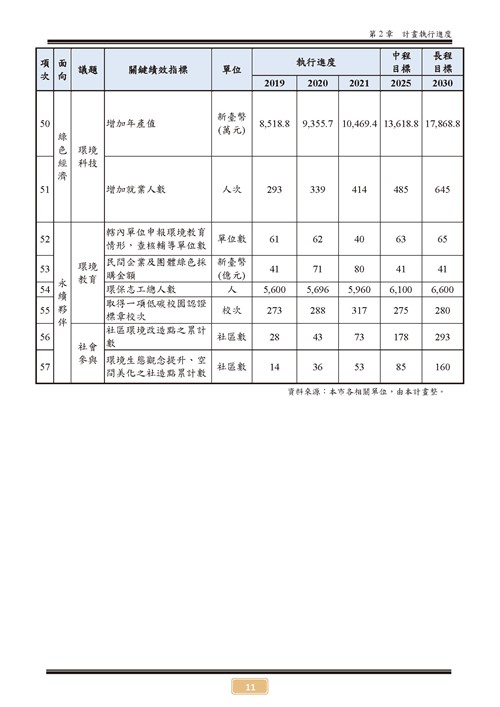 110 年臺南市環境保護計畫第16頁內容